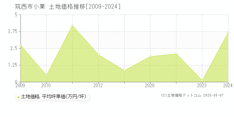 筑西市小栗の土地価格推移グラフ 