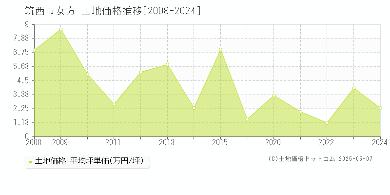 女方(筑西市)の土地価格推移グラフ(坪単価)[2008-2024年]