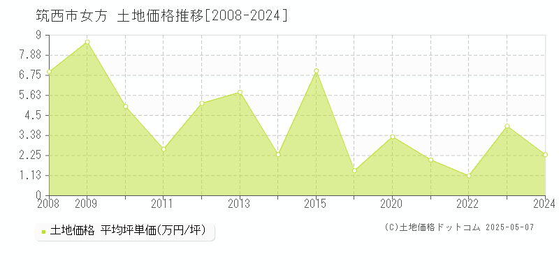 筑西市女方の土地価格推移グラフ 