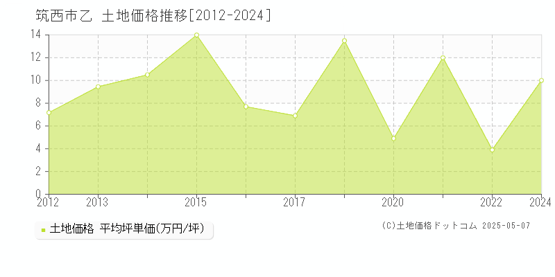 乙(筑西市)の土地価格推移グラフ(坪単価)[2012-2024年]