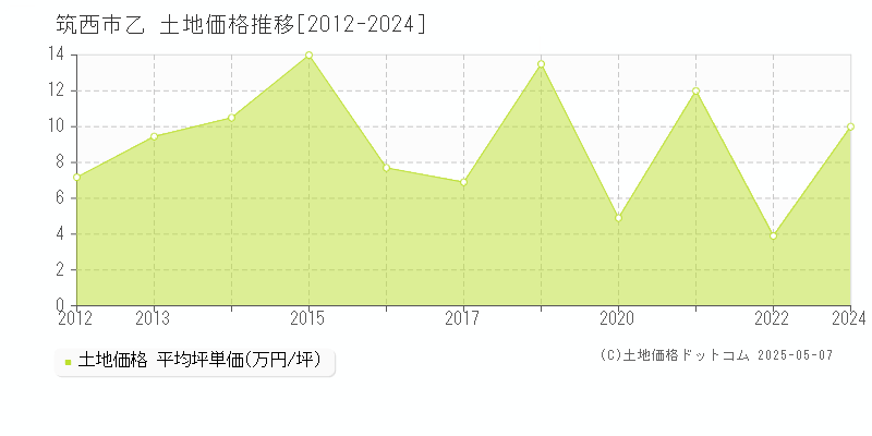 筑西市乙の土地価格推移グラフ 