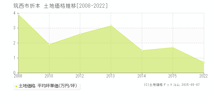 筑西市折本の土地価格推移グラフ 