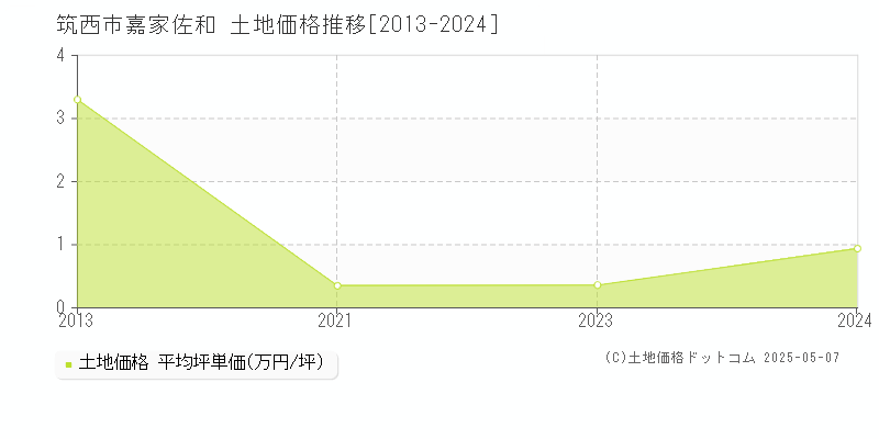 嘉家佐和(筑西市)の土地価格推移グラフ(坪単価)[2013-2024年]