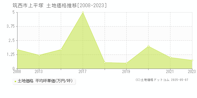 上平塚(筑西市)の土地価格推移グラフ(坪単価)[2008-2023年]