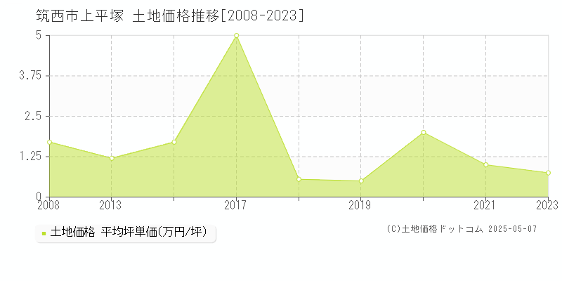 筑西市上平塚の土地価格推移グラフ 