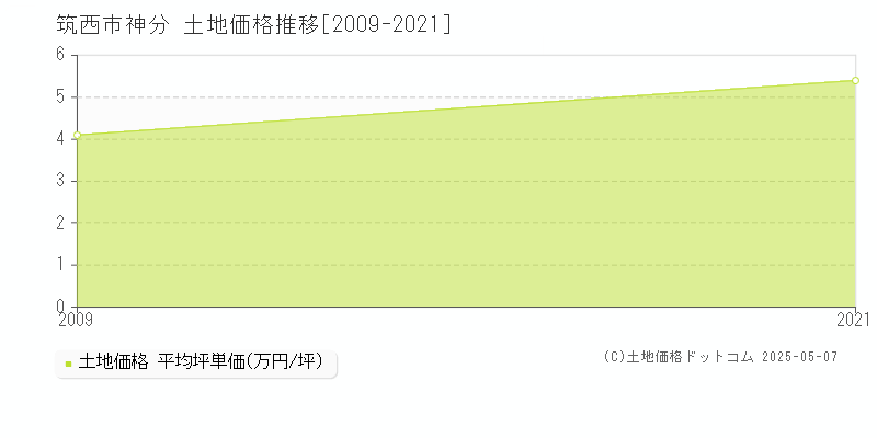 神分(筑西市)の土地価格推移グラフ(坪単価)[2009-2021年]