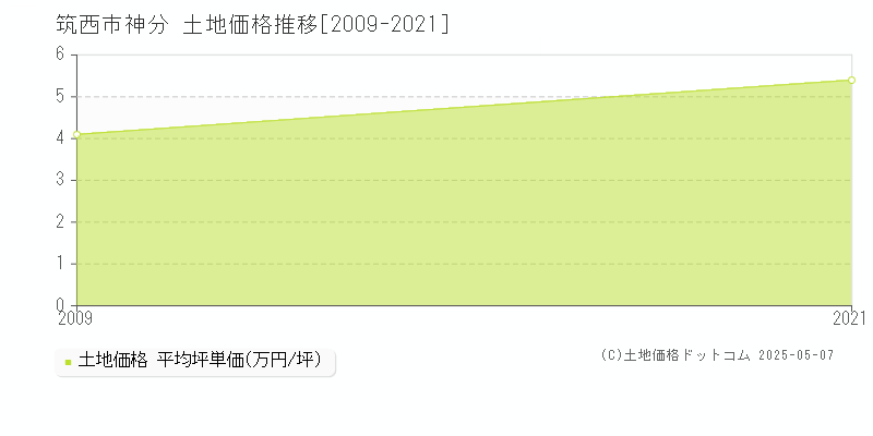 筑西市神分の土地価格推移グラフ 