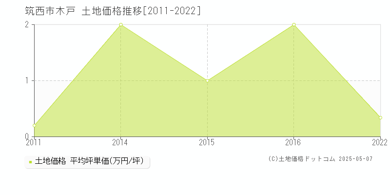 木戸(筑西市)の土地価格推移グラフ(坪単価)[2011-2022年]