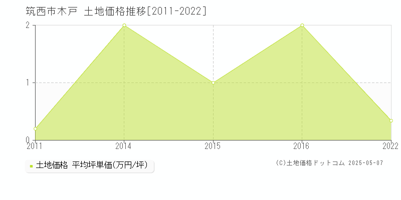 筑西市木戸の土地価格推移グラフ 