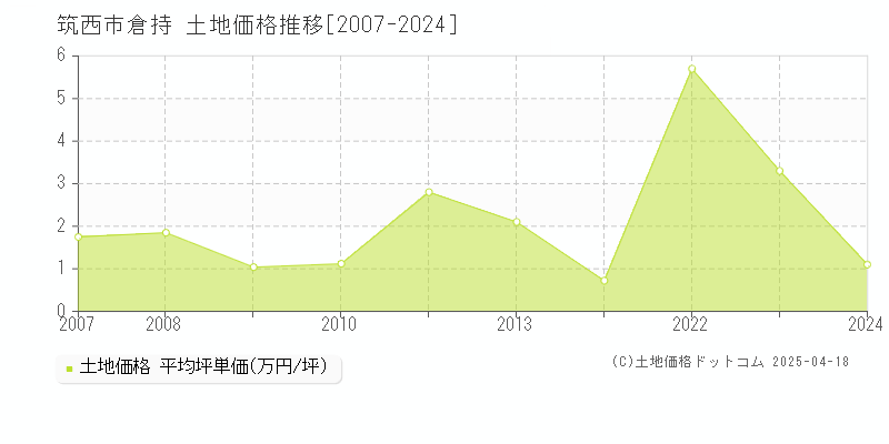 筑西市倉持の土地価格推移グラフ 