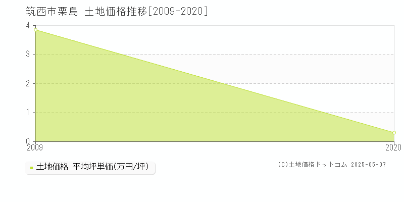 栗島(筑西市)の土地価格推移グラフ(坪単価)[2009-2020年]