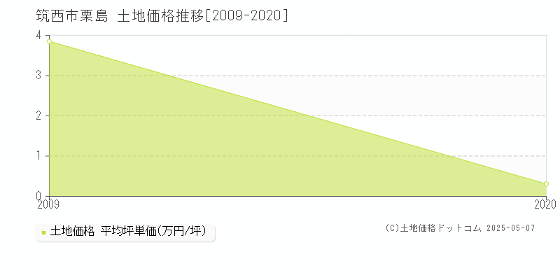 筑西市栗島の土地価格推移グラフ 