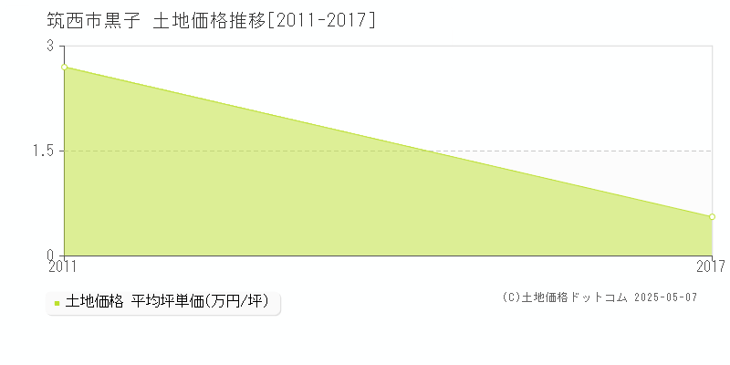 筑西市黒子の土地価格推移グラフ 