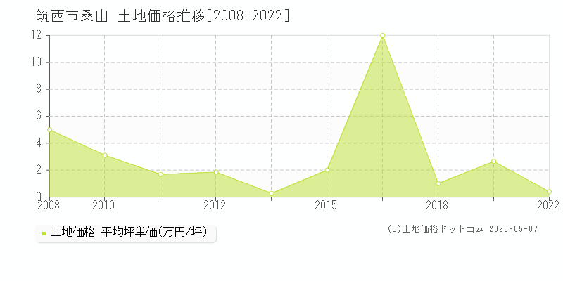 桑山(筑西市)の土地価格推移グラフ(坪単価)[2008-2022年]