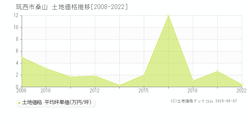 筑西市桑山の土地価格推移グラフ 