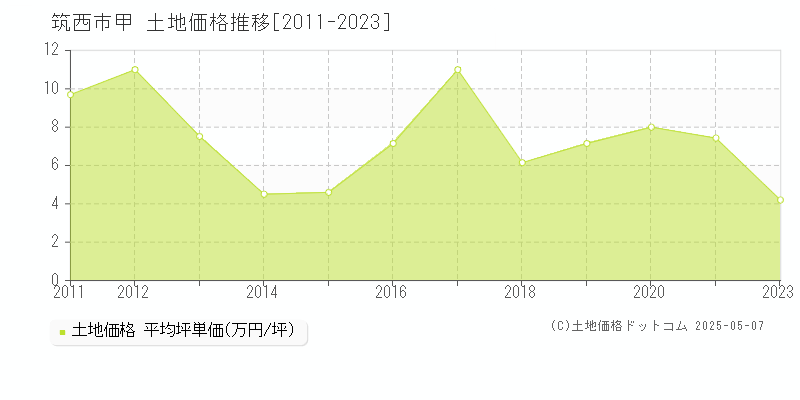 甲(筑西市)の土地価格推移グラフ(坪単価)[2011-2023年]