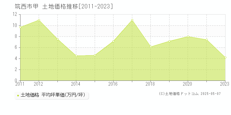 筑西市甲の土地価格推移グラフ 