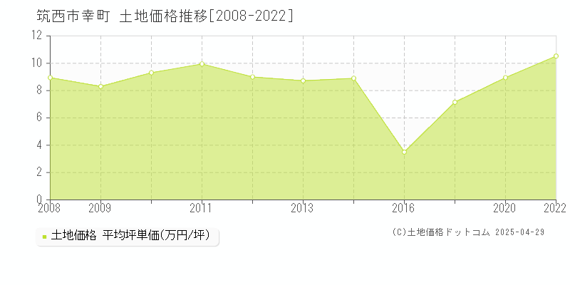 筑西市幸町の土地価格推移グラフ 