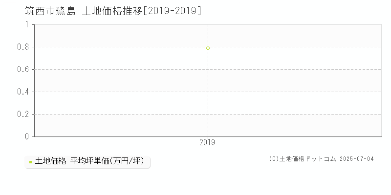 鷺島(筑西市)の土地価格推移グラフ(坪単価)[2019-2019年]