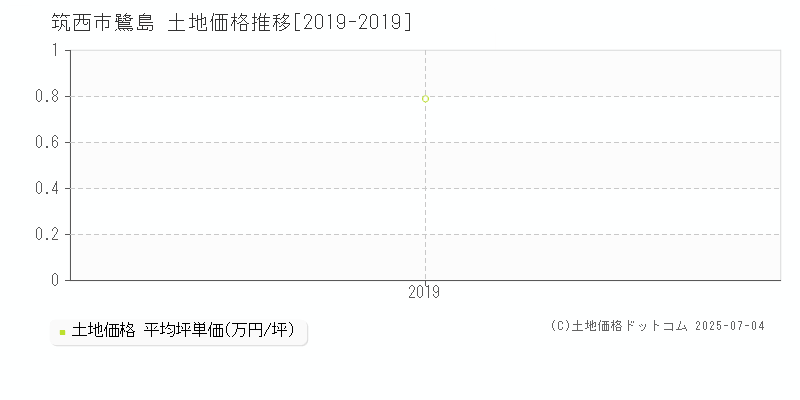 筑西市鷺島の土地価格推移グラフ 