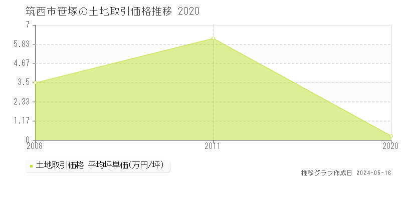 筑西市笹塚の土地価格推移グラフ 
