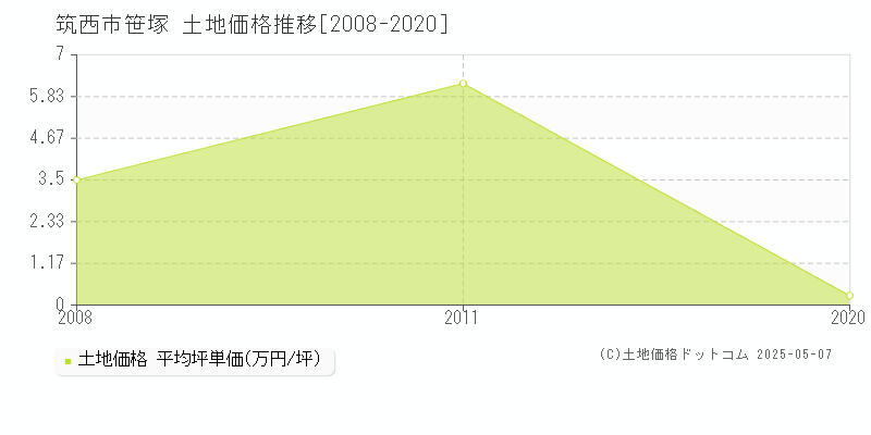 笹塚(筑西市)の土地価格推移グラフ(坪単価)[2008-2020年]