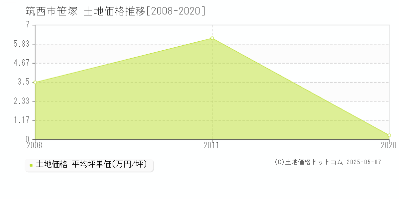 筑西市笹塚の土地価格推移グラフ 