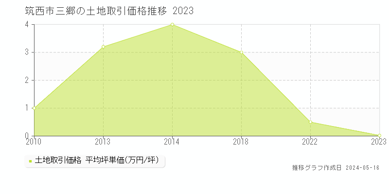 筑西市三郷の土地価格推移グラフ 