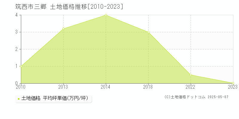 三郷(筑西市)の土地価格推移グラフ(坪単価)[2010-2023年]