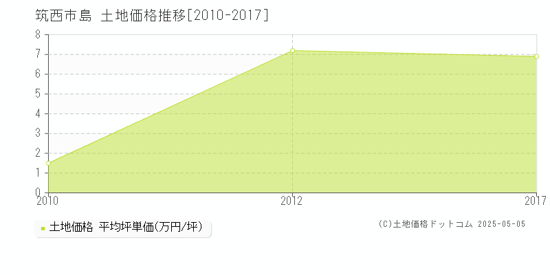 島(筑西市)の土地価格推移グラフ(坪単価)[2010-2017年]