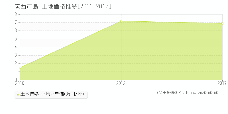 筑西市島の土地価格推移グラフ 