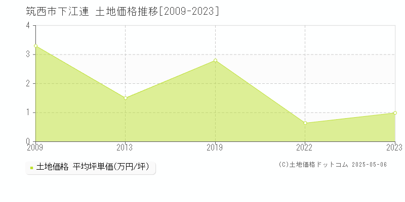 下江連(筑西市)の土地価格推移グラフ(坪単価)[2009-2023年]