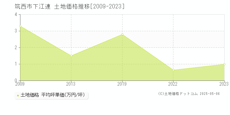 筑西市下江連の土地価格推移グラフ 