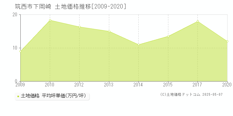 下岡崎(筑西市)の土地価格推移グラフ(坪単価)[2009-2020年]