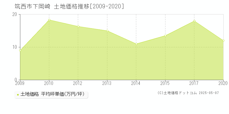 筑西市下岡崎の土地価格推移グラフ 