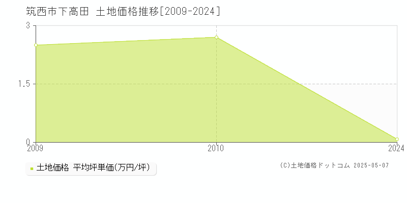 下高田(筑西市)の土地価格推移グラフ(坪単価)[2009-2024年]