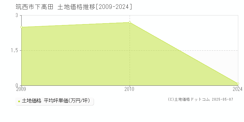 筑西市下高田の土地価格推移グラフ 