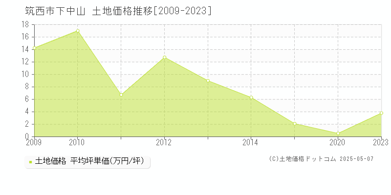 下中山(筑西市)の土地価格推移グラフ(坪単価)[2009-2023年]