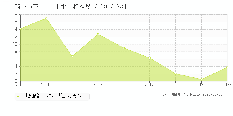 筑西市下中山の土地価格推移グラフ 