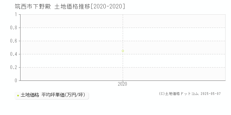 筑西市下野殿の土地価格推移グラフ 