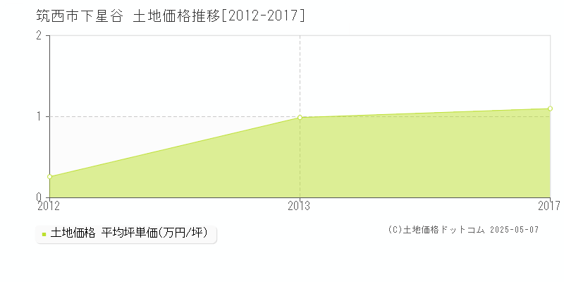 下星谷(筑西市)の土地価格推移グラフ(坪単価)[2012-2017年]