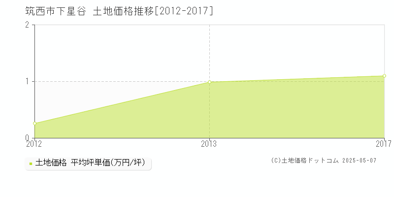 筑西市下星谷の土地価格推移グラフ 