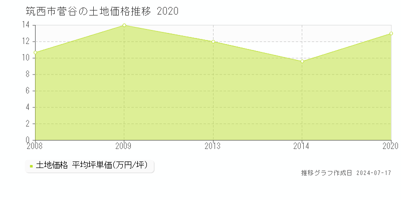 筑西市菅谷の土地価格推移グラフ 