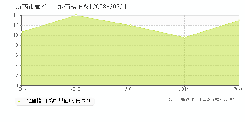 筑西市菅谷の土地価格推移グラフ 