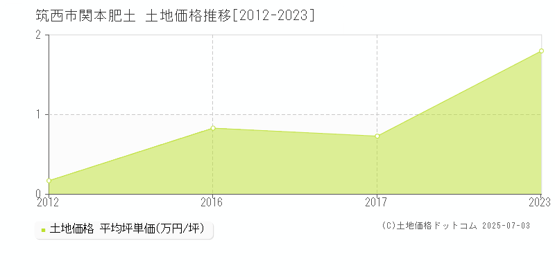 筑西市関本肥土の土地価格推移グラフ 