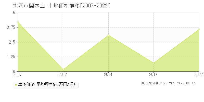 関本上(筑西市)の土地価格推移グラフ(坪単価)[2007-2022年]