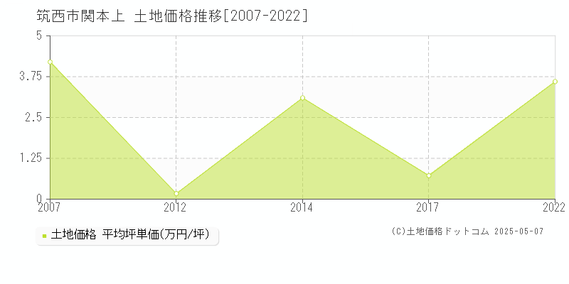 筑西市関本上の土地価格推移グラフ 