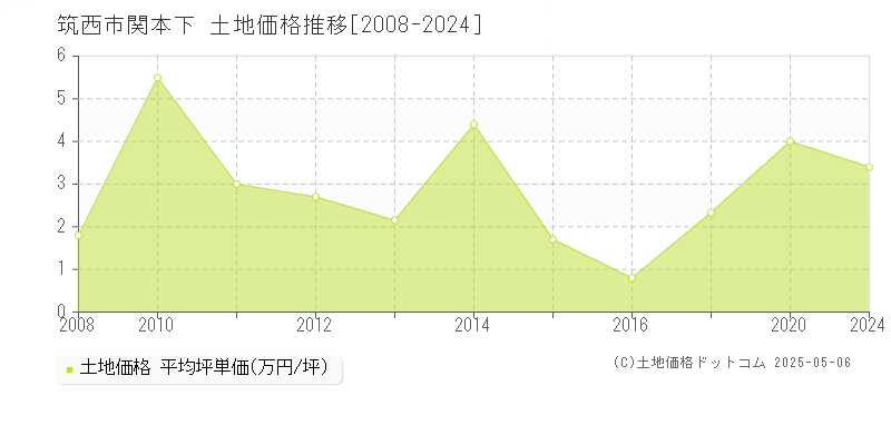 関本下(筑西市)の土地価格推移グラフ(坪単価)[2008-2024年]