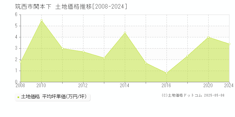 筑西市関本下の土地価格推移グラフ 