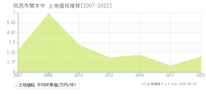 筑西市関本中の土地価格推移グラフ 